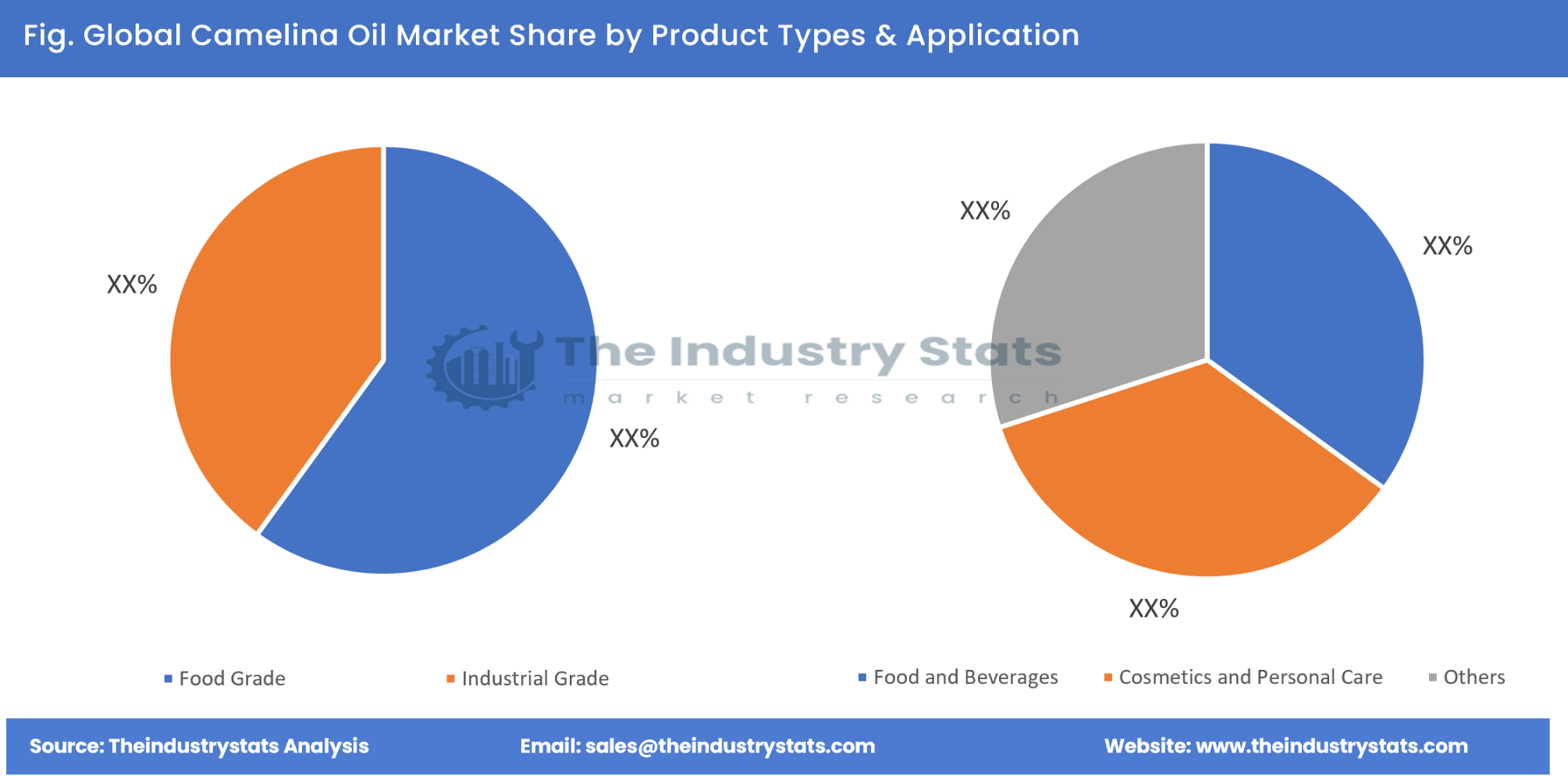 Camelina Oil Share by Product Types & Application